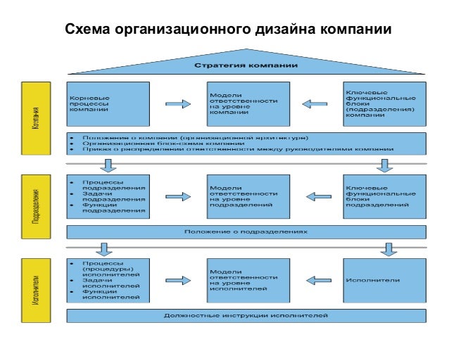 Организационный дизайн что такое Организационный дизайн что такое